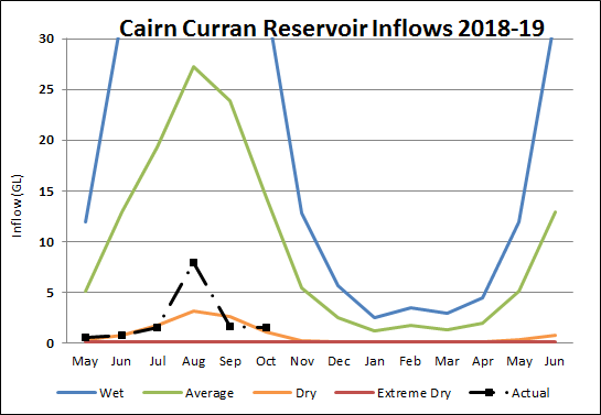 Cairn Curran Reservoir Cairn Curran Reservoir